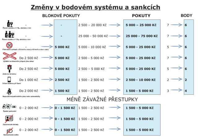 Změny - bodový systém a sankce