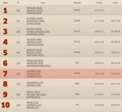 DAKAR 2017 - Celkové výsledky po 11. etapě