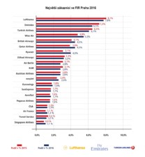 Řízení letového provozu uzavřelo rok 2016 rekordním obratem ve výši 4 miliard korun / Foto zdroj: Ministerstvo dopravy ČR