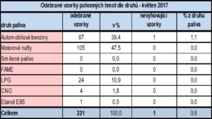 Odebrané vzorky PHM podle druhů - květen 2017 / zdroj: ČOI