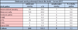 Odebrané vzorky PHM podle druhu - červen 2017