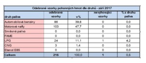 Odebrané vzorky pohonných hmot dle druhů - září 2017