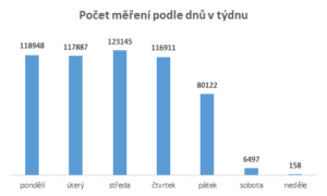 Počet měření podle dnů v týdnu / foto zdroj: Ministerstvo dopravy ČR