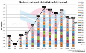 Vývoj usmrcených osob v jednotlivých měsících a letech / Foto zdroj: Ministerstvo dopravy ČR