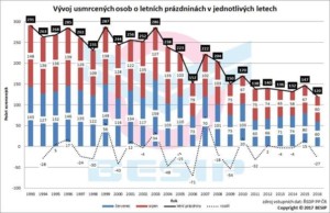 Vývoj usmrcených osob v letních prázdninách v jednotlivých letech / Foto zdroj: Ministerstvo dopravy ČR